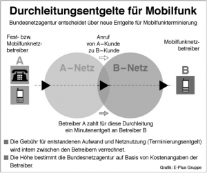 MTR sind die Gebühren, die sich Mobilfunknetzbetreiber gegenseitig für die Vermittlung von Gesprächen in das jeweilige Netz berechnen