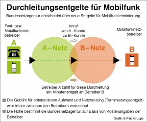 Terminierungsentgelte werden von der Bundesnetzagentur bestimmt