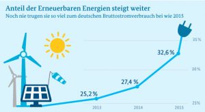 Quelle: Daten: Arbeitsgruppe Erneuerbare Energien-Statistik, Grafik: BMWi