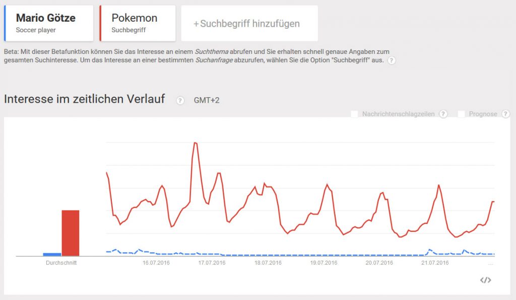 Google Trend: Mario Götze vs. Pokemon (7 Tage)