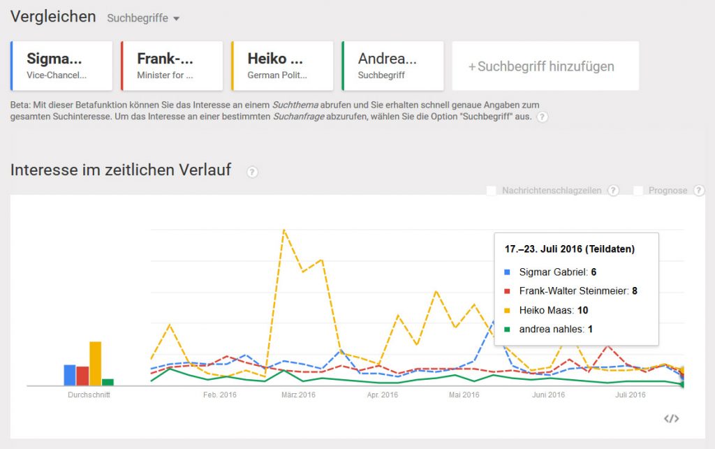 Google Trend: SPD-Politiker (2016)