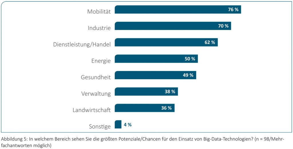 Studie Seite 10: Groesstes Potenzial fuer Big Data