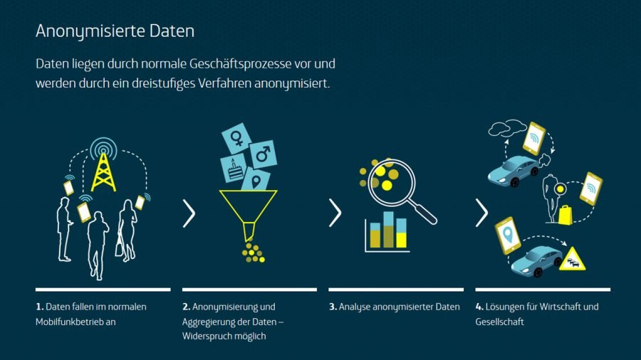 Datenanonymisierung bei Telefónica Deutschland