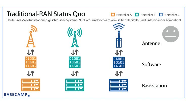 Mobilfunk einfach erklärt: Die Vorteile der Open-RAN-Architektur | BASECAMP