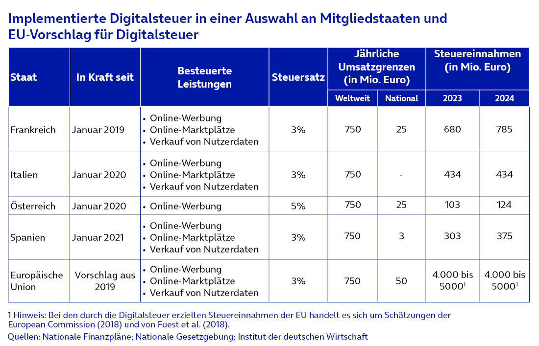Tabelle zu “Implementierte Digitalsteuer in einer Auswahl an Mitgliedstaaten und EU-Vorschlag für Digitalsteuer”. Quellen: Nationale Finanzpläne; Nationale Gesetzgebung; Institut der deutschen Wirtschaft. Ausführliche Informationen befinden sich im Artikeltext.