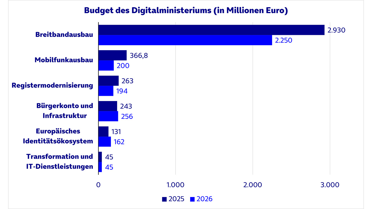 Balkendiagramm: Budget des Digitalministeriums (in Millionen Euro) für 2025 und 2026 im Vergleich.