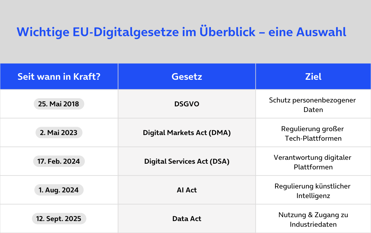 Wichtige EU-Digitalgesetze im Überblick - eine Auswahl. Seit wann in Kraft?: 25. Mai 2018, Gesetz: DSGVO, Ziel: Schutz personenbezogener Daten. Seit wann in Kraft?: 2. Mai 2023, Gesetz: Digital Markets Act (DMA), Ziel: Regulierung großer Tech-Plattformen. Seit wann in Kraft?: 17. Februar 2024, Gesetz: Digital Services Act (DSA), Ziel: Verantwortung digitaler Plattformen. Seit wann in Kraft?: 1. August 2024, Gesetz: AI Act, Ziel: Regulierung künstlicher Intelligenz. Seit wann in Kraft?: 12. September 2025, Gesetz: Data Act, Ziel: Nutzung und Zugang zu Industriedaten.