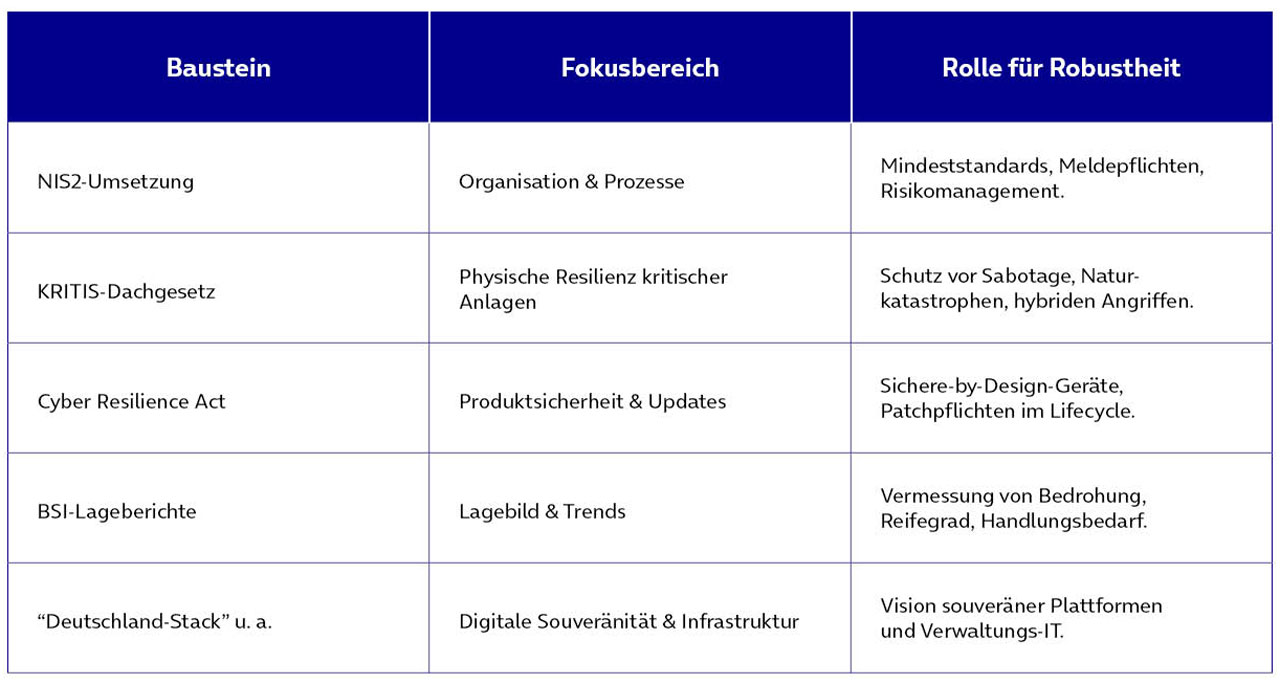 Eine dreispaltige Tabelle mit dem Titel „Gesetzesbausteine der deutschen Cybersicherheitsarchitektur“: Spalte 1 (Baustein): NIS2-Umsetzung; KRITIS-Dachgesetz; Cyber Resilience Act; BSI-Lageberichte; "Deutschland-Stack" u.a.). Spalte 2 (Fokusbereich): Organisation & Prozesse; Physische Resilienz kritischer Anlagen; Produktsicherheit & Updates; Lagebild & Trends; Digitale Souveränität & Infrastruktur. Spalte 3 (Rolle für Robustheit): Mindeststandards, Meldepflichten, Risikomanagement; Schutz vor Sabotage, Naturkatastrophen, hybriden Angriffen; Sichere-by-Design-Geräte, Patchpflichten im Lifecycle; Vermessung von Bedrohung, Reifegrad, Handlungsbedarf; Vision souveräner Plattformen und Verwaltungs-IT.