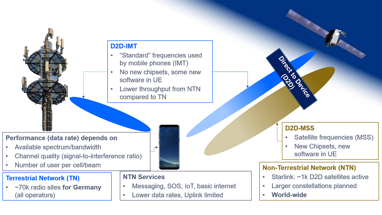 Erläuterung der Technologien, die im terrestrischen und im satellitengestützten D2D (Direct-to-Device) Mobilfunk verwendet werden (auf englisch): - Terrestrial Network (TN): ~70k radio sites for Germany (all operators) - Non-terrestrial network (NTN): Starlink - ~1k D2D satellites active; larger constellations planned; world-wide - D2D-IMT (via terrestrial antenna): "standard" frequencies used by mobile phones (IMT); no new chipsets, some new software in UE; lower throughput from NTN compared to TN - D2D-MSS (via stallite): satellite frequencies (MSS); new chipset, new software in UE - Performance (data rate) depends on: available spectrum/bandwith; channel quality (signal-to-interference ratio); number of user per call/beam - NTN-Services: Messaging, SOS, IoT, basic Internet; lower data rates, uplink limited