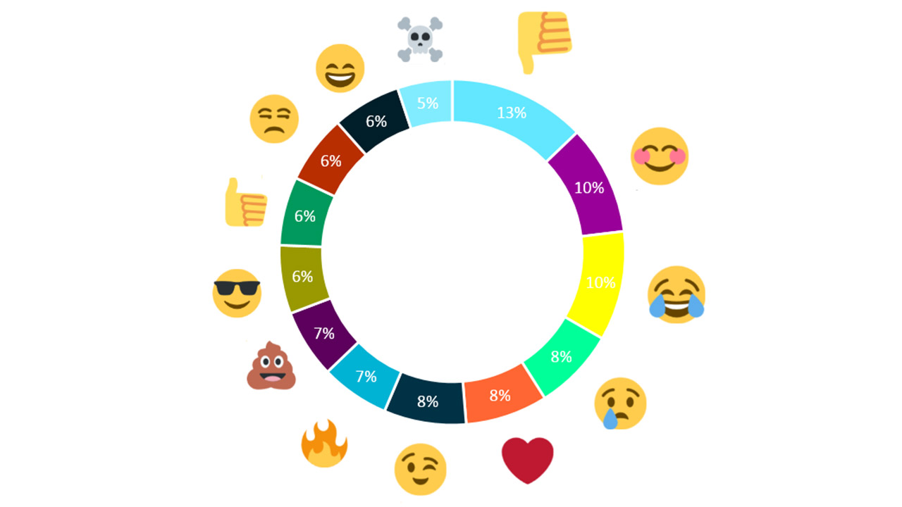 Emoji-Tortendiagramm-1280x720