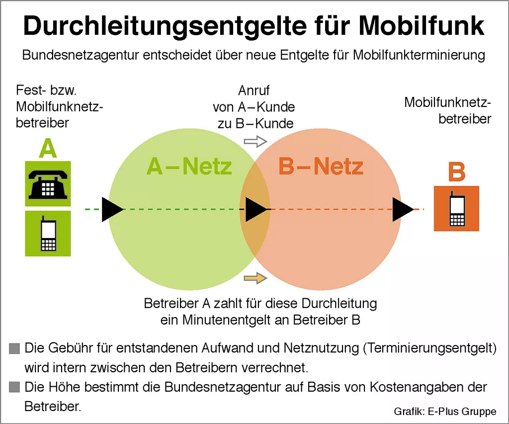 Terminierungsentgelte werden von der Bundesnetzagentur bestimmt