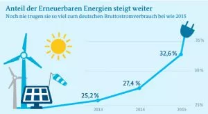 Quelle: Daten: Arbeitsgruppe Erneuerbare Energien-Statistik, Grafik: BMWi