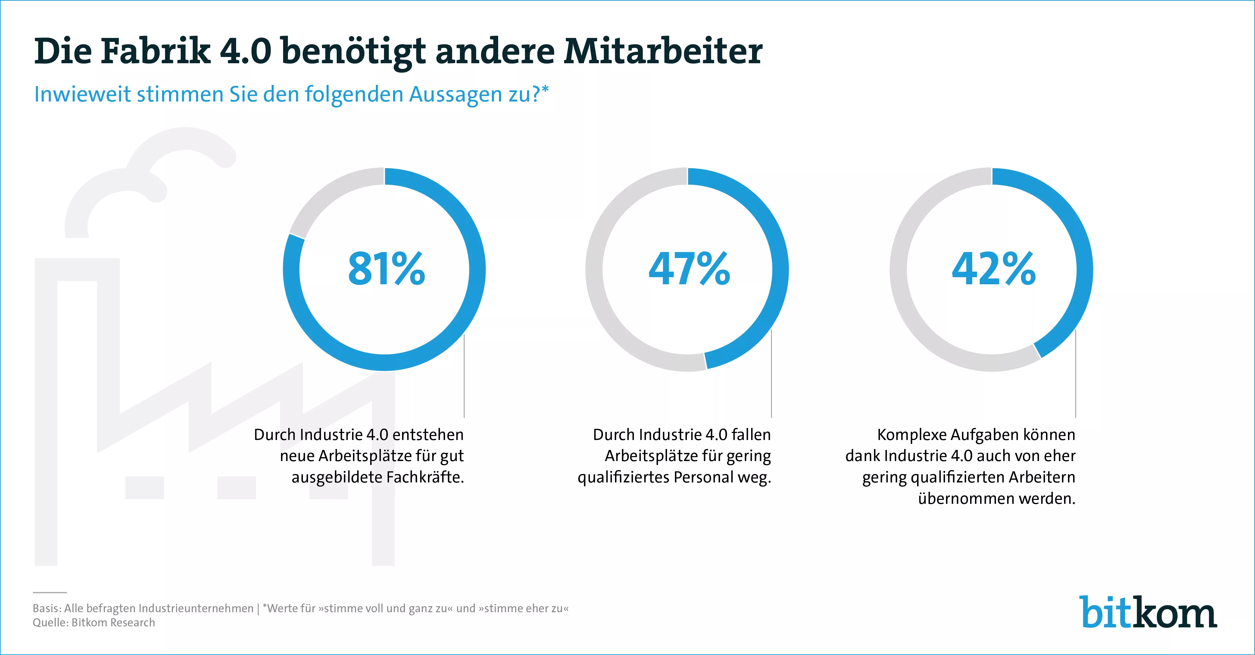 Bitkom Industrie 4.0 und Arbeit
