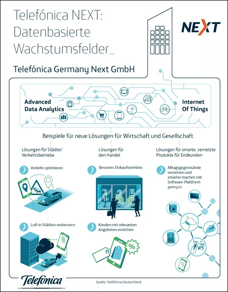 Telefónica NEXT - Infografik
