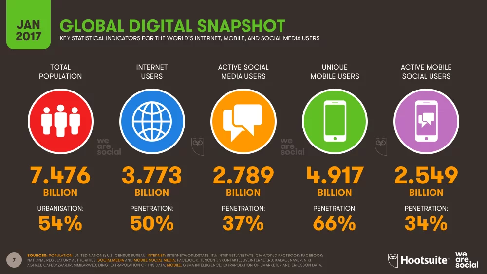 Zwei Drittel aller Menschen Weltweit nutzen Mobilfunk, Quelle: Digital in 2017