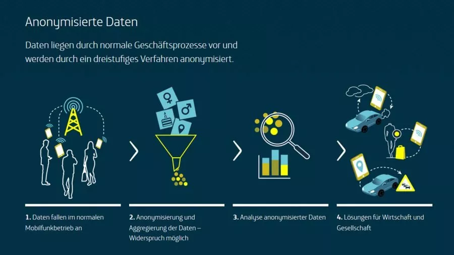 Datenanonymisierung bei Telefónica Deutschland