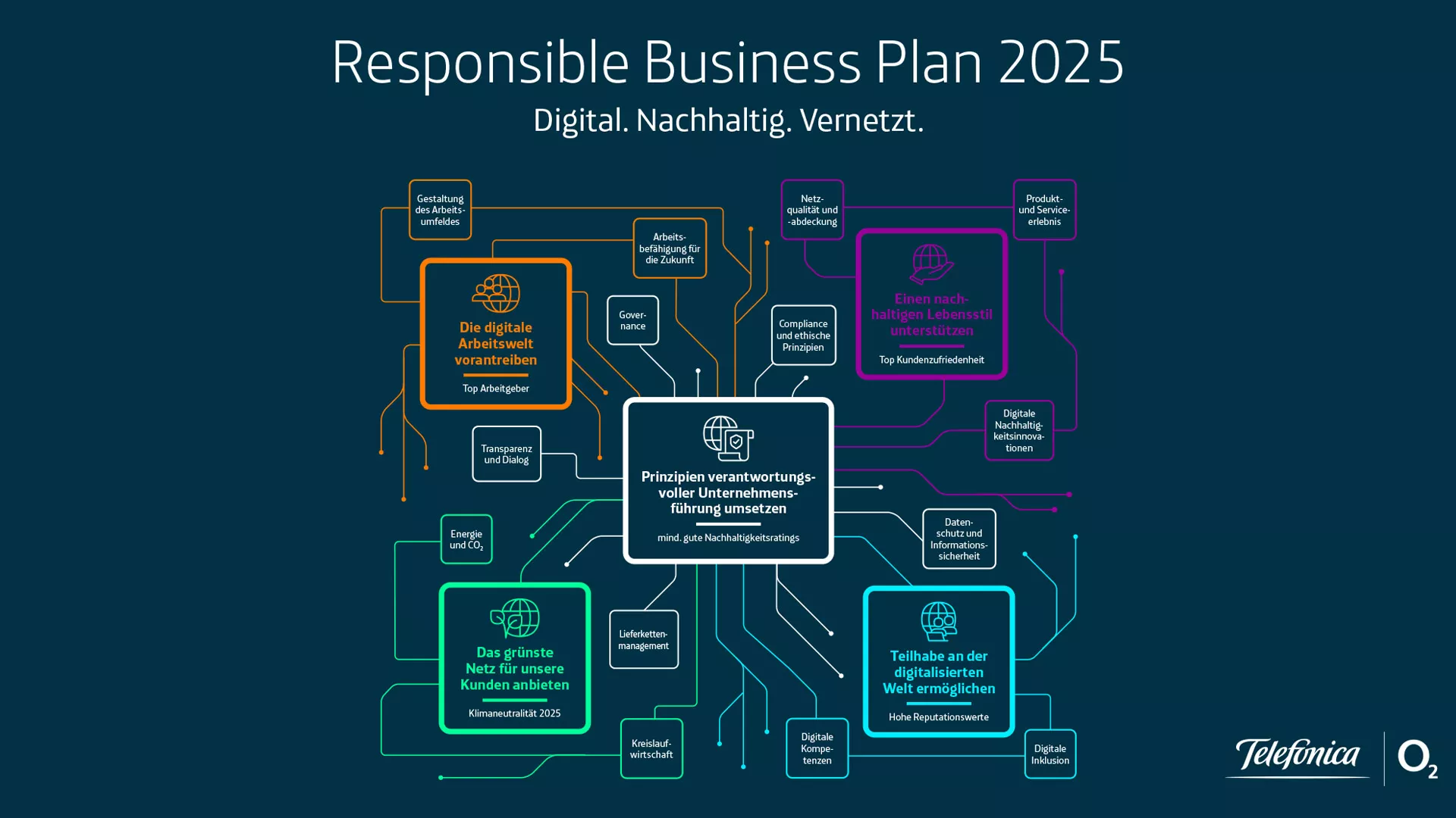 Telefonica-Deutschland-Responsible-Business-Plan-RBP-2025-komplett-1920x1080