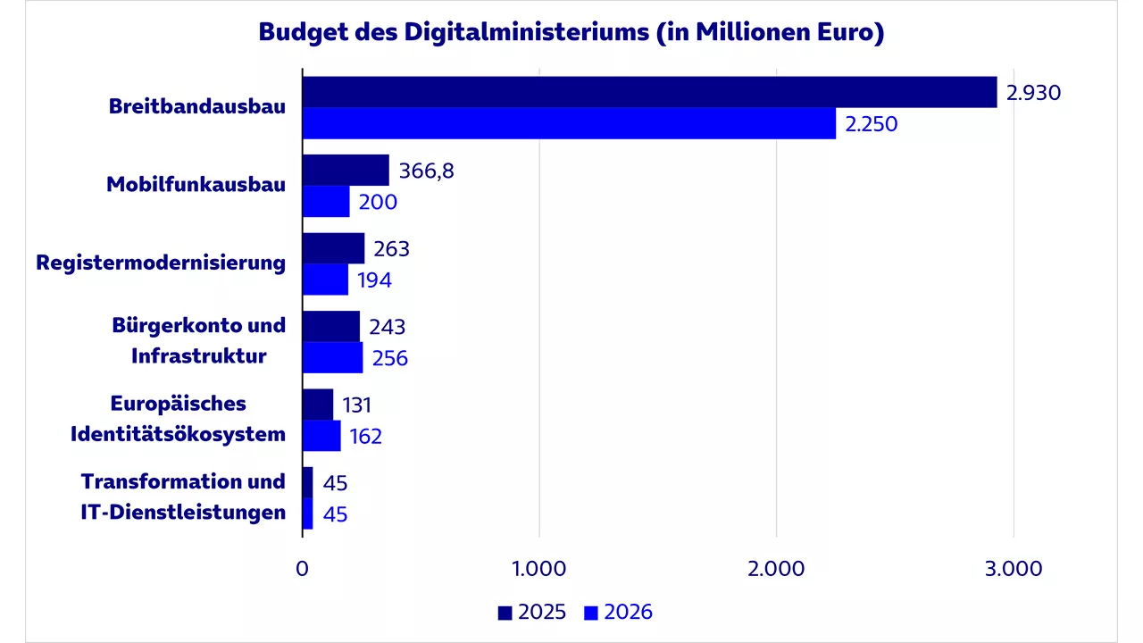 Balkendiagramm: Budget des Digitalministeriums (in Millionen Euro) für 2025 und 2026 im Vergleich.