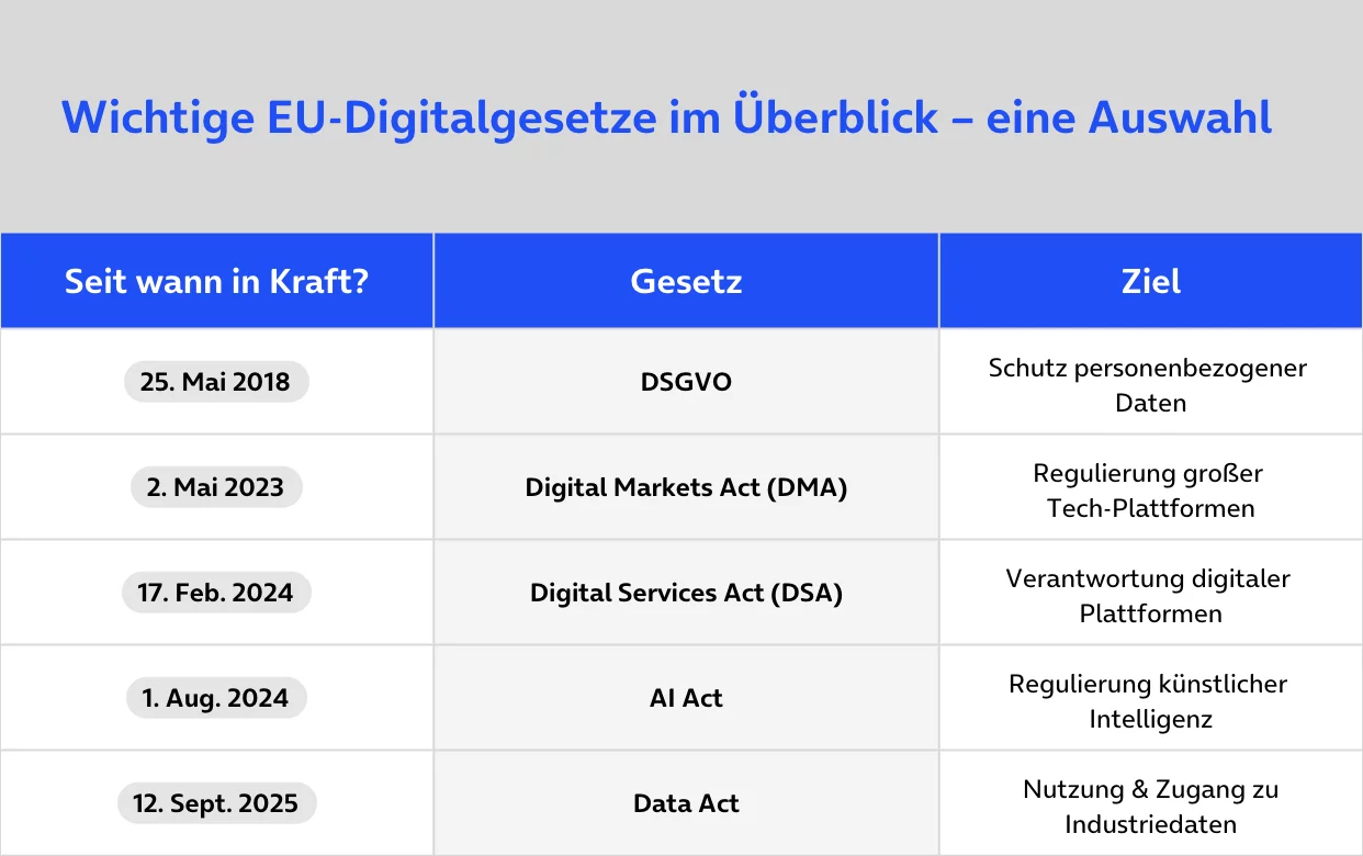 Wichtige EU-Digitalgesetze im Überblick - eine Auswahl. Seit wann in Kraft?: 25. Mai 2018, Gesetz: DSGVO, Ziel: Schutz personenbezogener Daten. Seit wann in Kraft?: 2. Mai 2023, Gesetz: Digital Markets Act (DMA), Ziel: Regulierung großer Tech-Plattformen. Seit wann in Kraft?: 17. Februar 2024, Gesetz: Digital Services Act (DSA), Ziel: Verantwortung digitaler Plattformen. Seit wann in Kraft?: 1. August 2024, Gesetz: AI Act, Ziel: Regulierung künstlicher Intelligenz. Seit wann in Kraft?: 12. September 2025, Gesetz: Data Act, Ziel: Nutzung und Zugang zu Industriedaten.