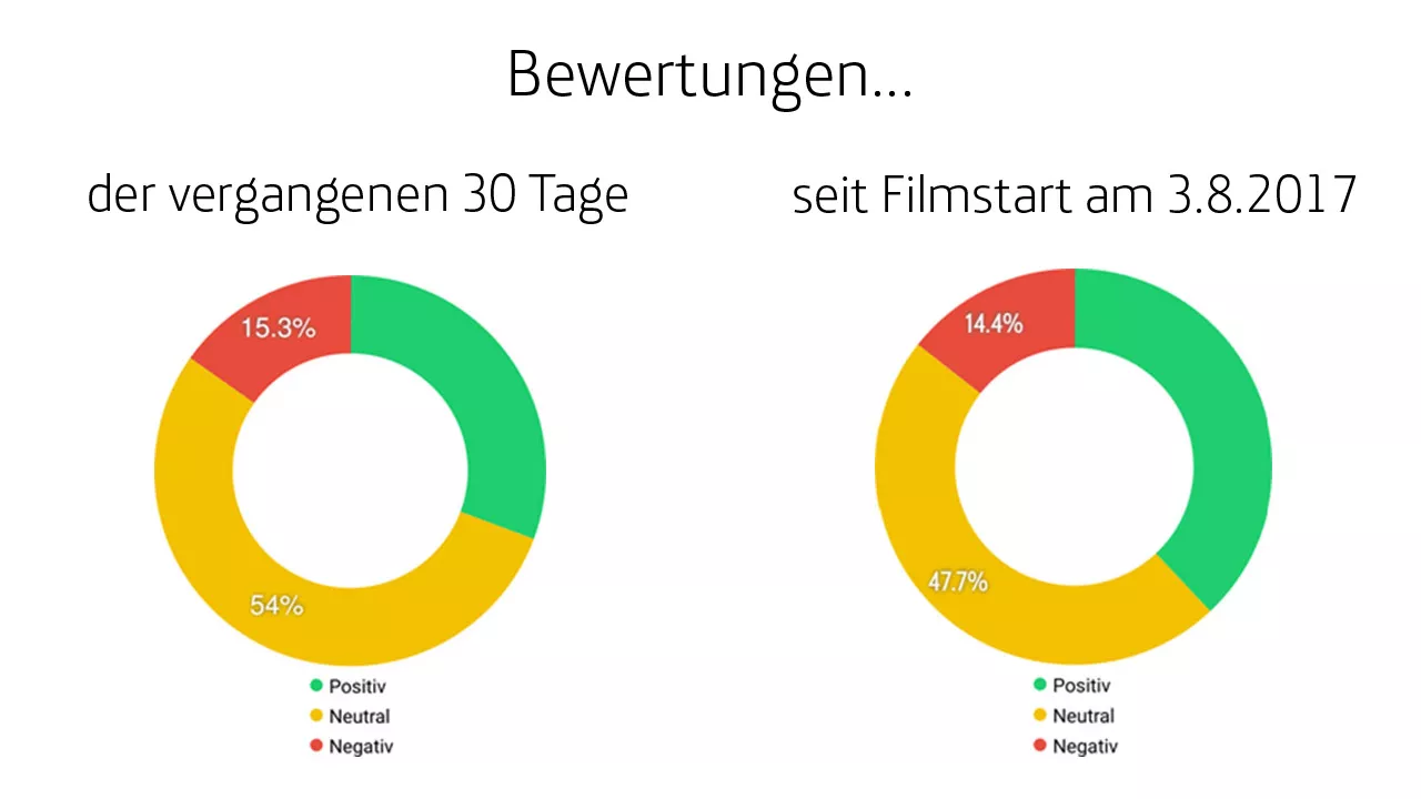 Sentiment-seit-Filmstart-5-1280x720